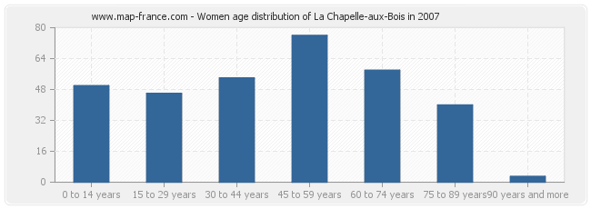 Women age distribution of La Chapelle-aux-Bois in 2007